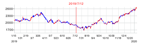 2019年7月12日 15:47前後のの株価チャート
